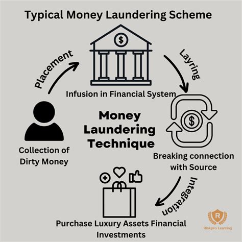 how are charities used to launder money|The risks and penalties of money laundering for .